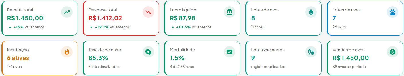 Painel do GMC com receitas, despesas, produção, lotes, incubação e vacinação